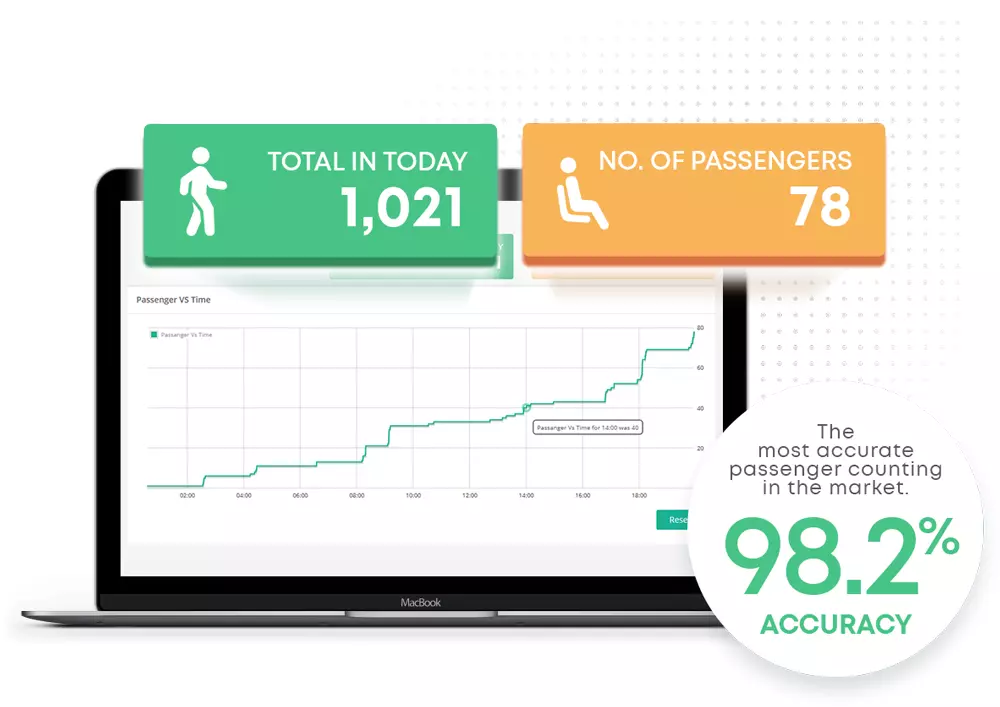 Automatic Passenger Counter